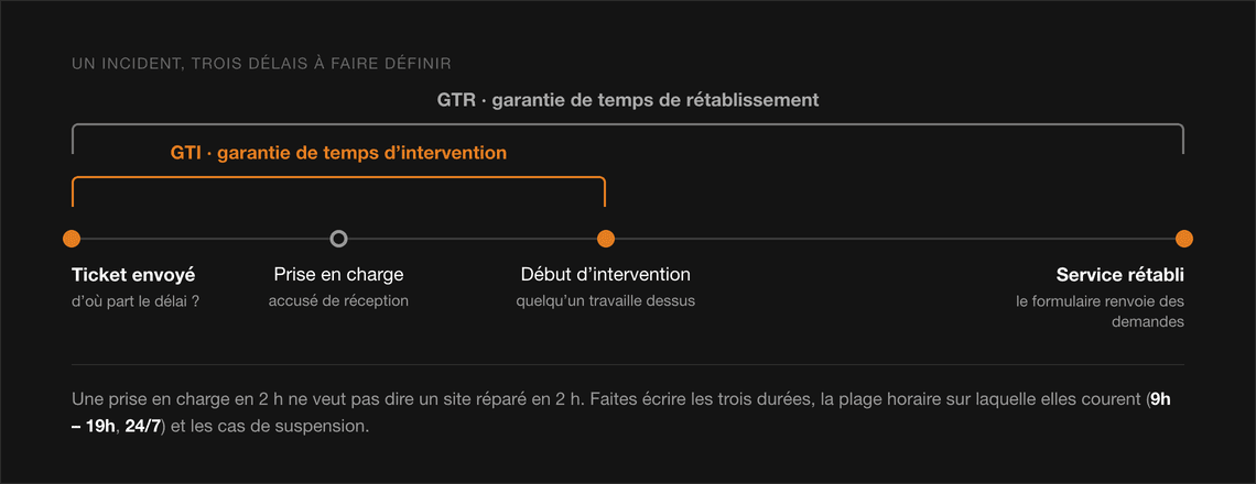 Frise d’un incident : ticket envoyé, prise en charge, début d’intervention, service rétabli, avec les accolades GTI et GTR