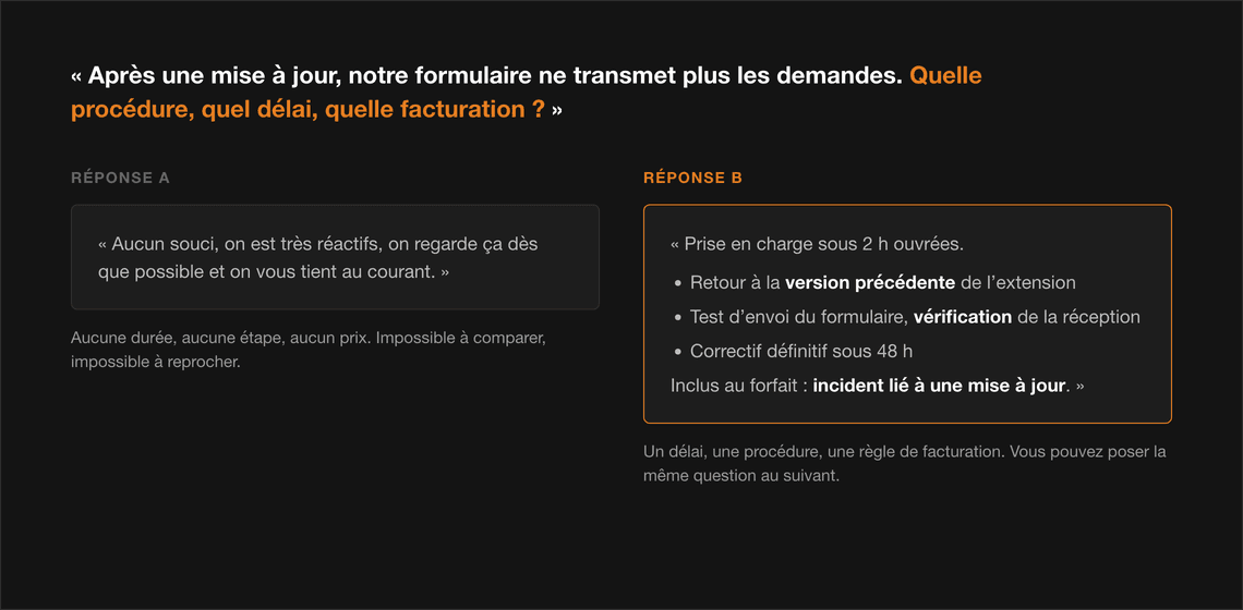 Le même scénario de formulaire en panne, avec une réponse vague et une réponse qui donne un délai, une procédure et une règle de facturation